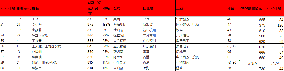 72% 增速 + 22 位跃升!汪立平家族凭 860 亿身家,蝉联常州首富宝座 72% 增速 + 22 位跃升!汪立平家族凭 860 亿身家,蝉联常州首富宝座