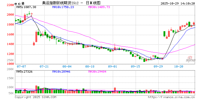 午评|国内期货主力合约涨跌互现 集运欧线涨超3%