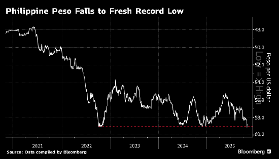 菲律宾比索反弹 央行否认在关注具体汇率关口 菲律宾比索反弹 央行否认在关注具体汇率关口