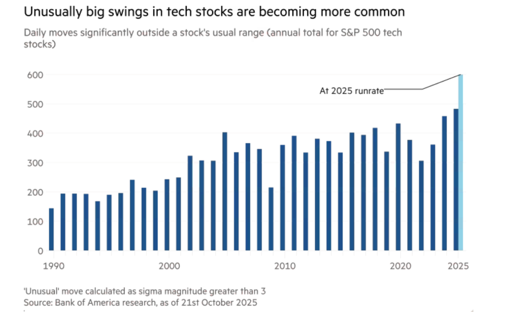 “千亿级别”波动已成常态，美股的“杠杆繁荣与脆弱”