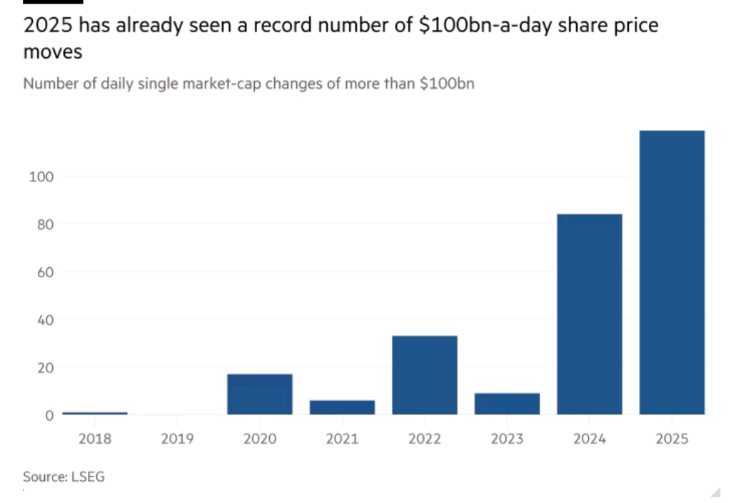 “千亿级别”波动已成常态,美股的“杠杆繁荣与脆弱”