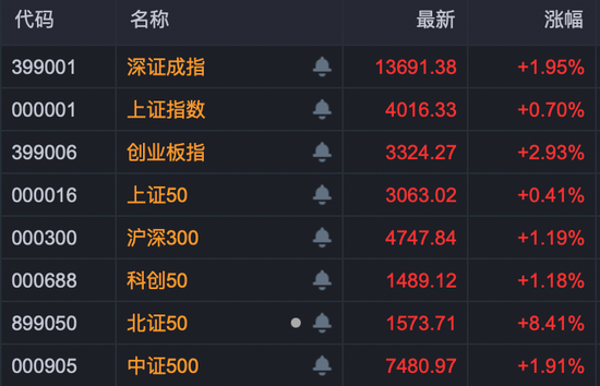 A股，强势上攻！多股尾盘拉升，30cm涨停！