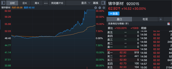 A股,强势上攻!多股尾盘拉升,30cm涨停!