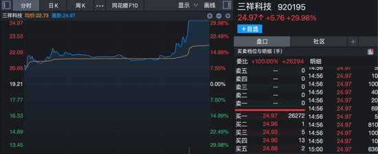 A股,强势上攻!多股尾盘拉升,30cm涨停!