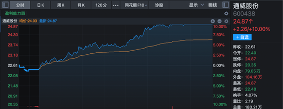 A股,强势上攻!多股尾盘拉升,30cm涨停!