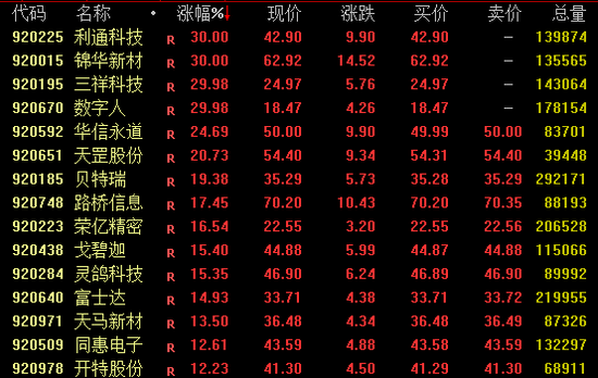 大爆发!尾盘,多股30%涨停! 大爆发!尾盘,多股30%涨停!
