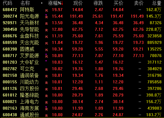 大爆发!尾盘,多股30%涨停!