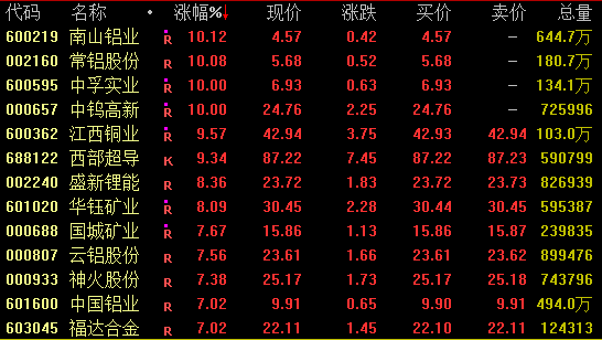 大爆发!尾盘,多股30%涨停!