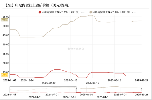 镍不锈钢:原地踏步