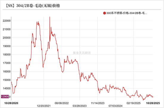 镍不锈钢:原地踏步