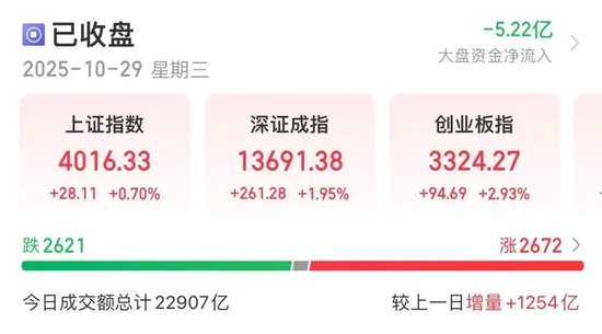 沪指站上4000点,北证50大爆发 沪指站上4000点,北证50大爆发