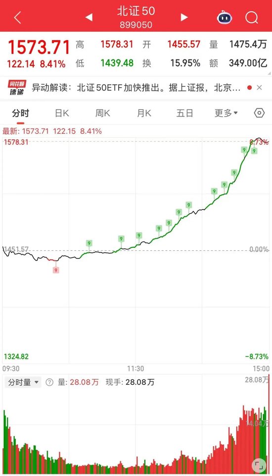 沪指站上4000点,北证50大爆发