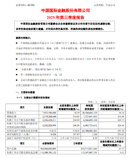 中金公司:第三季度净利润为22.36亿元,同比增长254.93% 中金公司:第三季度净利润为22.36亿元,同比增长254.93%