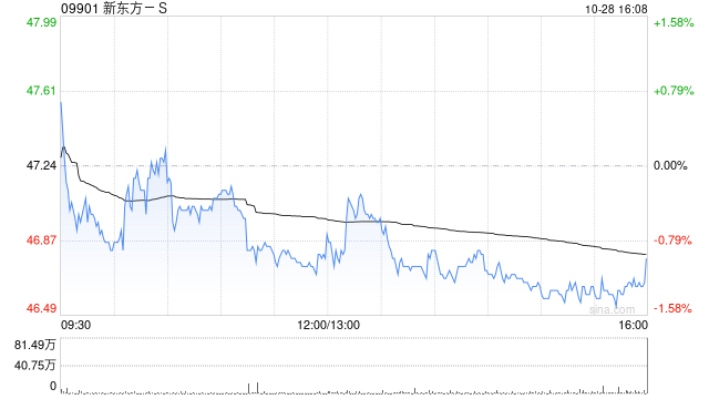 光大证券:维持新东方-S“增持”评级 FY26Q1经营利润持续提升 光大证券:维持新东方-S“增持”评级 FY26Q1经营利润持续提升
