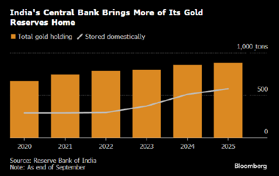 印度央行加速运回海外黄金 目前逾65%的黄金储备存放在国内 印度央行加速运回海外黄金 目前逾65%的黄金储备存放在国内