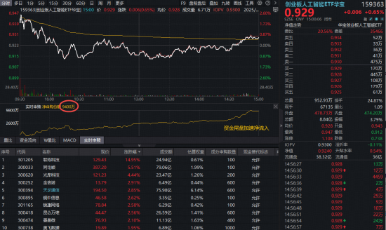 尾盘翻红,资金加仓!高“光”159363四连涨!基金经理:英伟达GTC大会定调,光模块业绩确定性增强