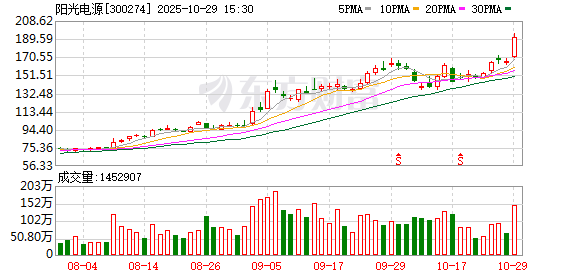 揭秘涨停 | 机构净买入光伏龙头超10亿元