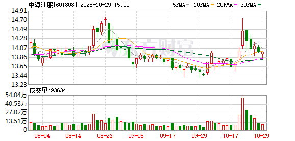 中海油服：第三季度归母净利润12.46亿元 同比增长46.10%