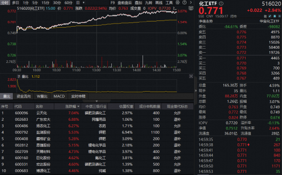 主力268亿爆买化工板块!行业迎政策风口,化工ETF(516020)盘中飙涨超3%!板块估值仍处低位,拐点将至?