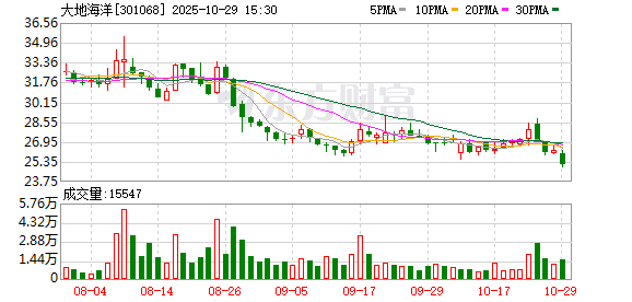大地海洋三季报:政策红利释放叠加虎哥整合 加速废弃资源全链布局 大地海洋三季报:政策红利释放叠加虎哥整合 加速废弃资源全链布局