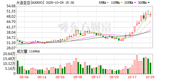大连圣亚2025年三季度净利润同比下降11.85% 大连圣亚2025年三季度净利润同比下降11.85%