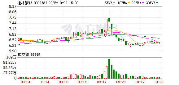 桂林旅游2025年三季度净利润2776.01万元 桂林旅游2025年三季度净利润2776.01万元