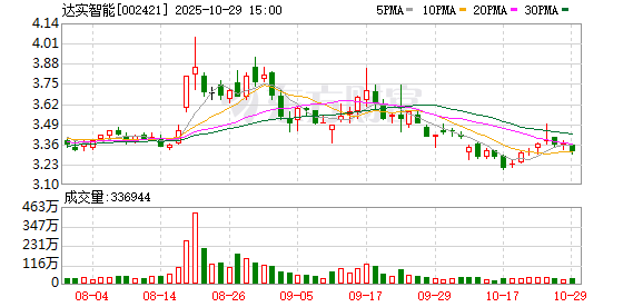 达实智能前三季度营收14.73亿元 剥离超10亿元负债回流2亿多元现金 达实智能前三季度营收14.73亿元 剥离超10亿元负债回流2亿多元现金