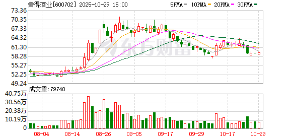 舍得酒业前三季度营收37亿元降幅收窄 大众酒发力撑盘电商同比猛增近40% 舍得酒业前三季度营收37亿元降幅收窄 大众酒发力撑盘电商同比猛增近40%