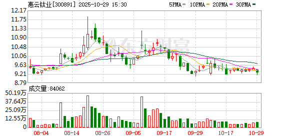 惠云钛业第三季度营收同比增长12.91% 产业链延伸长期前景可期 惠云钛业第三季度营收同比增长12.91% 产业链延伸长期前景可期