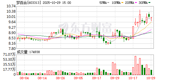 梦百合：2025年第三季度归属于上市公司股东的净利润同比增长122.55%
