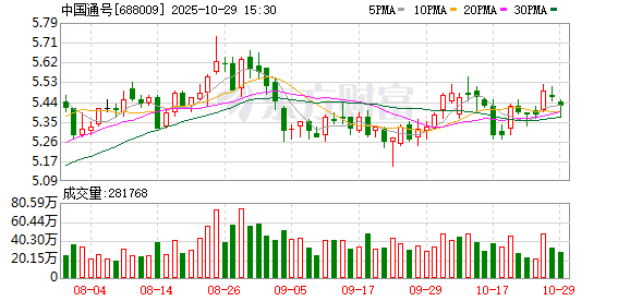 中国通号前三季度营收突破217亿元 净利润同比下降3.07% 中国通号前三季度营收突破217亿元 净利润同比下降3.07%