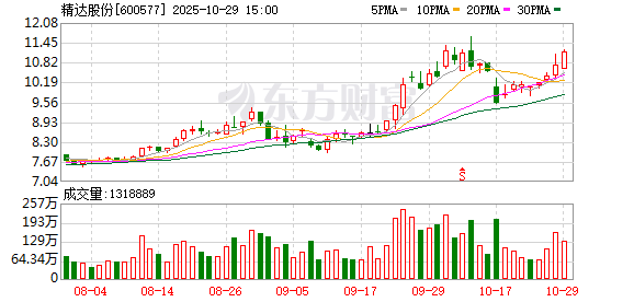 精达股份:2025年第三季度归属于上市公司股东的净利润同比增长13.87% 精达股份:2025年第三季度归属于上市公司股东的净利润同比增长13.87%