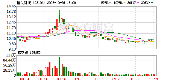 恒银科技三季报业绩显著提升,利润同比增加5360.41万元 恒银科技三季报业绩显著提升,利润同比增加5360.41万元