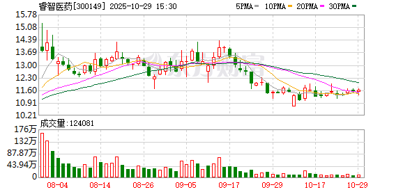 睿智医药：无逾期对外担保情况