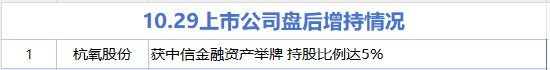 10月29日增减持汇总:杭氧股份拟增持 药明康德等11股拟减持(表) 10月29日增减持汇总:杭氧股份拟增持 药明康德等11股拟减持(表)