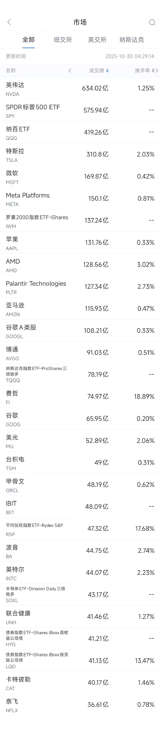 10月30日美股成交额前20:英伟达市值突破5万亿美元 10月30日美股成交额前20:英伟达市值突破5万亿美元