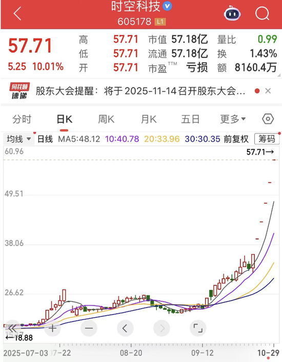 6连板时空科技前三季度亏损,公司表示存在快速下跌风险!全球首个甲骨文智能体发布,这些概念股业绩绩优