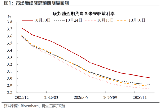【民生宏观林彦】10月议息:鲍威尔的“温柔一刀”