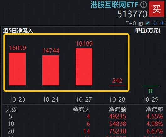 再降25基点,美联储官宣停止缩表!香江潮涌,百亿港股互联网ETF(513770)连续4日吸金近5亿元