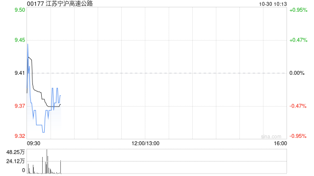 江苏宁沪高速公路公布前三季度业绩 归母净利润约38.37亿元同比减少6.86% 江苏宁沪高速公路公布前三季度业绩 归母净利润约38.37亿元同比减少6.86%