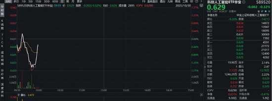 英伟达市值站上5万亿美元！科创人工智能ETF（589520）随市回调，资金迎逢跌布局机遇？福昕软件20CM触板