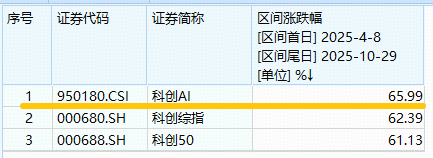 英伟达市值站上5万亿美元!科创人工智能ETF(589520)随市回调,资金迎逢跌布局机遇?福昕软件20CM触板