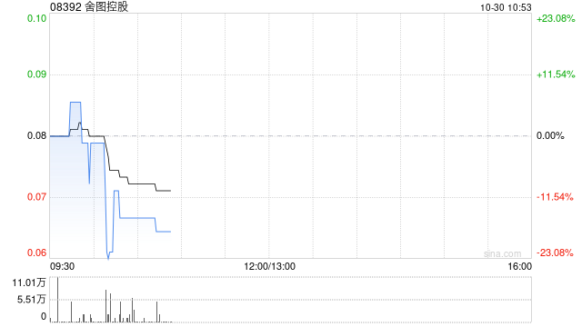 舍图控股于10月30日上午起复牌 舍图控股于10月30日上午起复牌