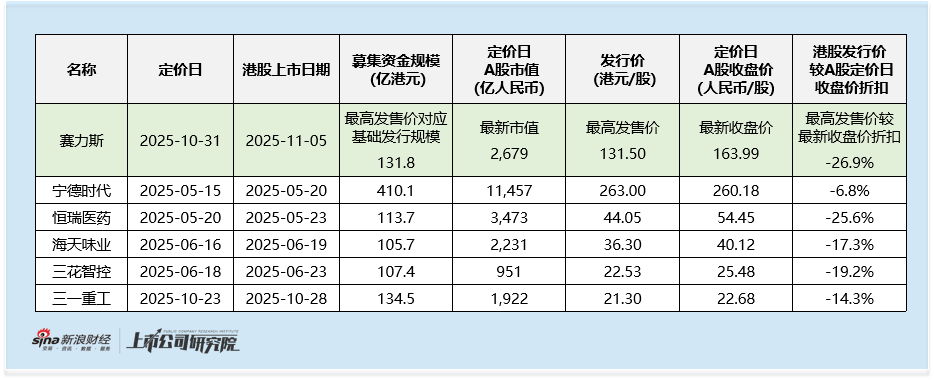 赛力斯启动全球发售：折价或高达27%及基石阵容失衡背后 估值与业绩匹配失衡及独立性挑战凸显