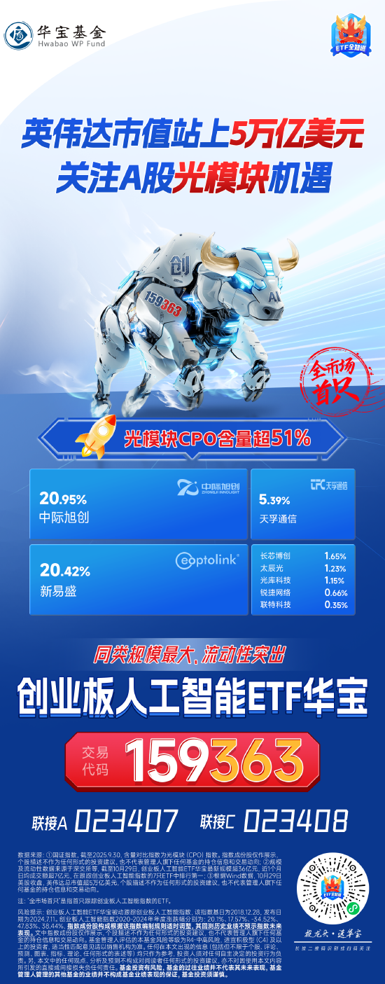 英伟达市值站上5万亿美元,关注A股光模块机遇!这只ETF光模块CPO含量超51% 英伟达市值站上5万亿美元,关注A股光模块机遇!这只ETF光模块CPO含量超51%