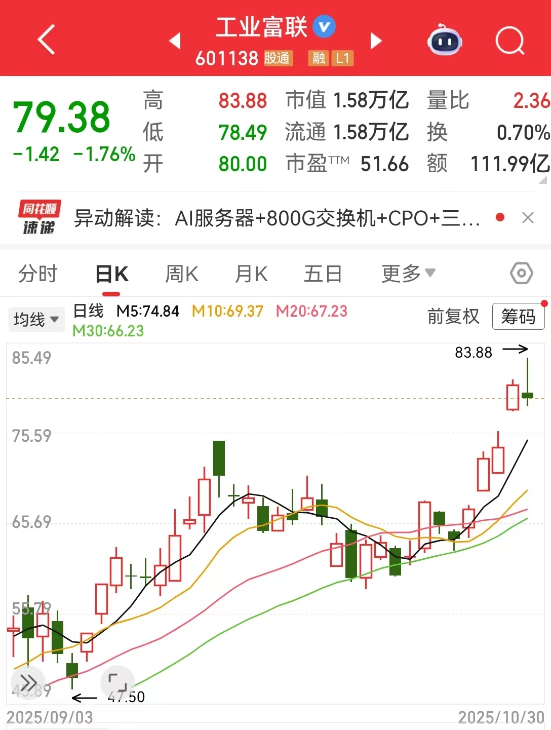 工业富联盘中一度涨超3%,年内累计涨近300%!公司单季净突破100亿元 工业富联盘中一度涨超3%,年内累计涨近300%!公司单季净突破100亿元
