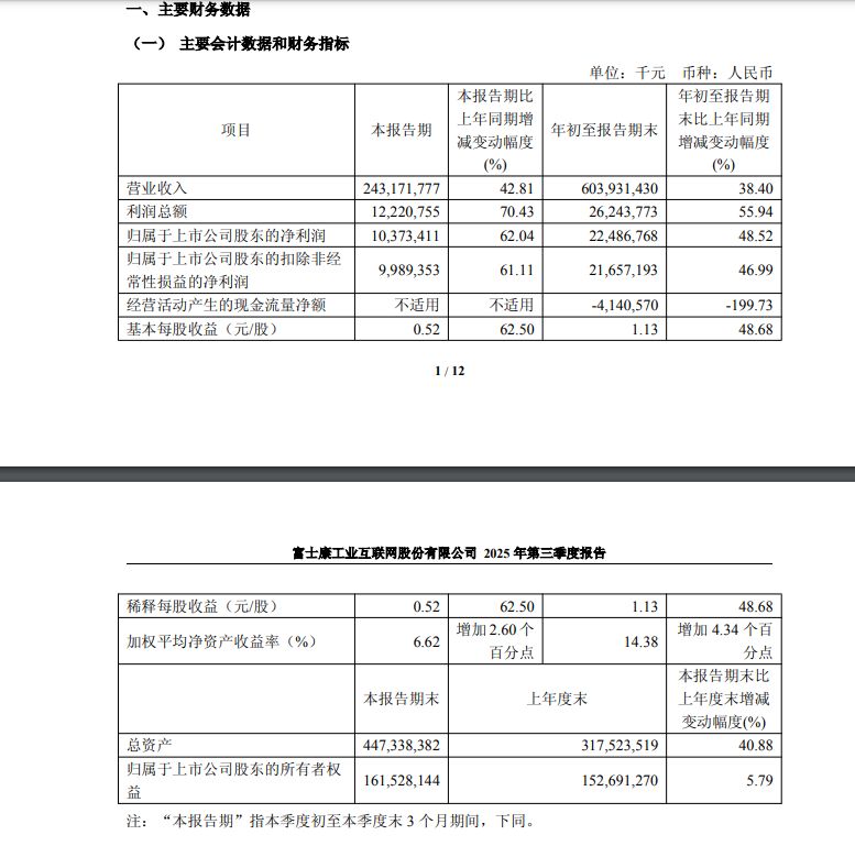 工业富联盘中一度涨超3%,年内累计涨近300%!公司单季净突破100亿元