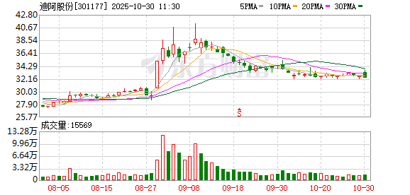 迪阿股份第三季度归母净利润扭亏为盈达2654万元
