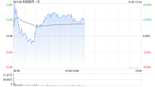 和铂医药-B午前涨逾4% 发布首个全人源HCAb生成模型 和铂医药-B午前涨逾4% 发布首个全人源HCAb生成模型