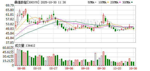 鼎捷数智第三季度归母净利润为606万元,同比下降18.6% 鼎捷数智第三季度归母净利润为606万元,同比下降18.6%